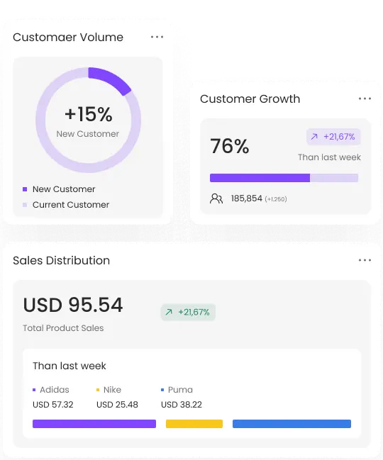 Visualisasi dashboard website custom yang menampilkan statistik pertumbuhan pelanggan 76 persen, volume pelanggan baru 15 persen, dan distribusi total penjualan produk.